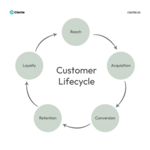 Steps to Maximize CRM Performance