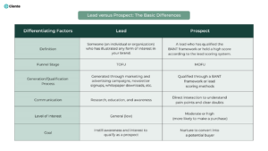 Leads v/s Prospects: Can Businesses Differentiate Accurately?