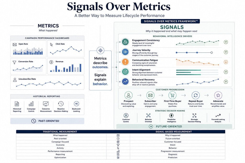 Signals Over Metrics: A Better Way to Measure Lifecycle Marketing Performance